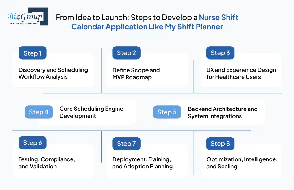 From Idea to Launch: Steps to Develop a Nurse Shift Calendar Application Like My Shift Planner